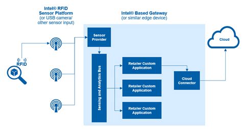 intel rfid sensor platform|Smart Retail Solutions for Android* on Intel® Architectures.